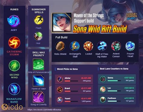 For items, our build recommends Heartsteel, Mercury's Treads, Sunfire Aegis, Warmog's Armor, Force of Nature, and Thornmail. . Aram sona build
